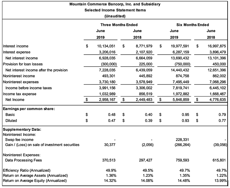 Mountain Commerce Bancorp, Inc. Reports Strong Q2 2019 Earnings 