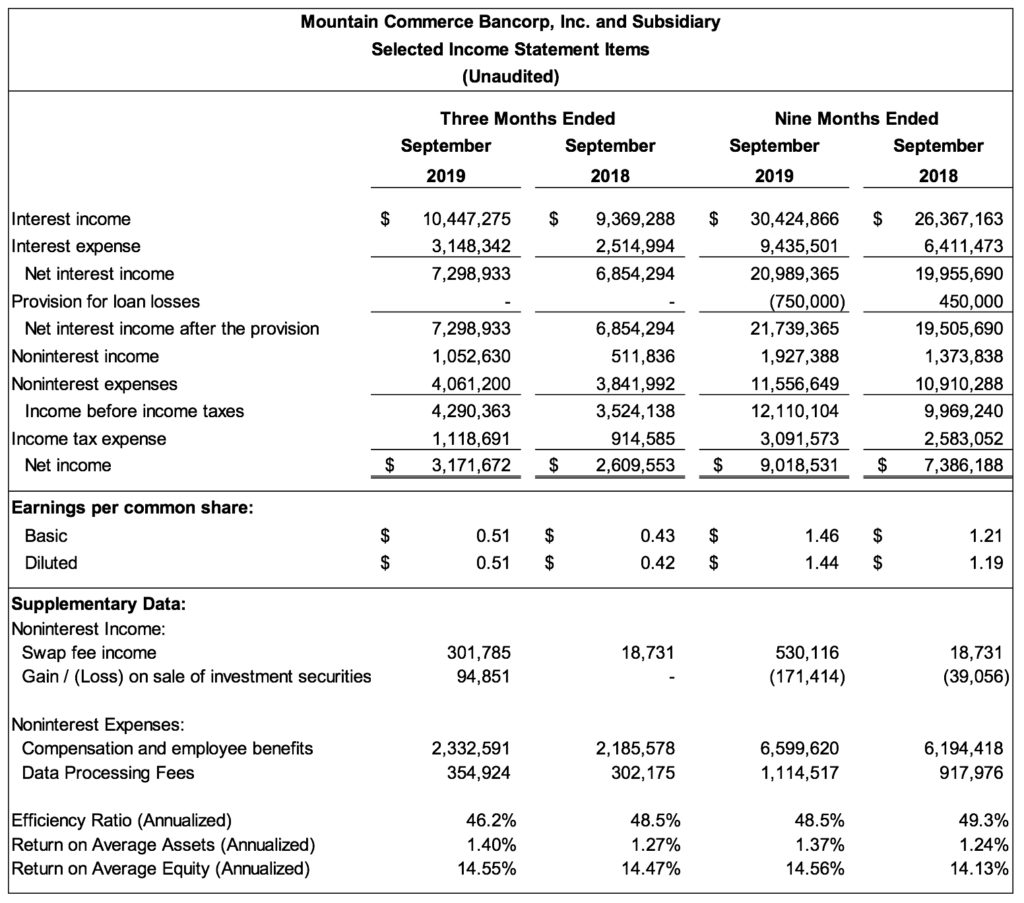 Mountain Commerce Bancorp, Inc. Reports Strong Q3 2019 Earnings | MCB